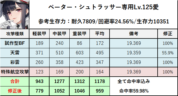 アズレン】ペーター・シュトラッサー：鉄血所属SSR空母【性能評価